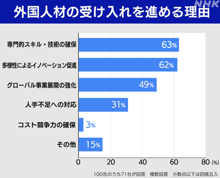 外国人材受け入れを進める理由 NHK調査