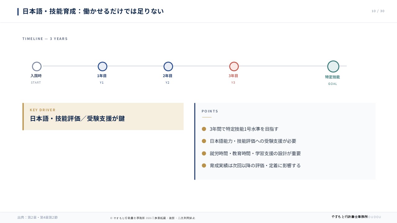 日本語・技能育成：働かせるだけでは足りない スライド10
