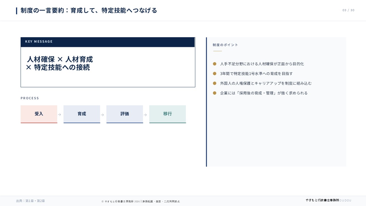制度の一言要約：育成して、特定技能へつなげる スライド03
