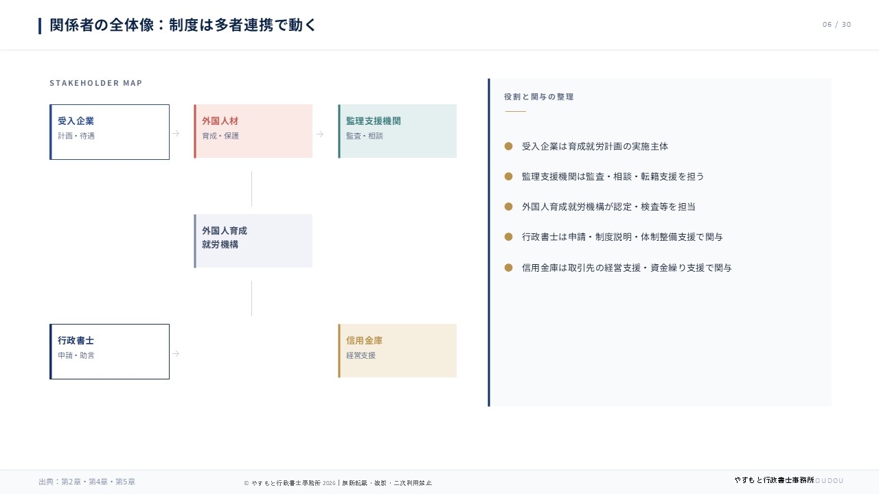 関係者の全体像：制度は多者連携で動く スライド06